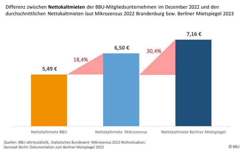Differenz BBU-NKM Brandenburg 2022 zu Mikrozensus Brandenburg 2022 und Berliner Mietspiegel 2023