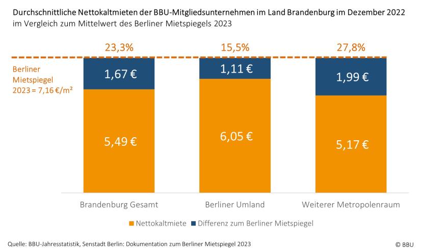 Durchschnittliche Nettokaltmiete im Vergleich zum Berliner Mietspiegel 2023
