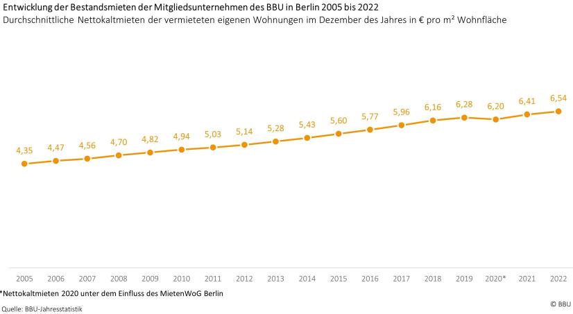 Entwicklung Bestandsmieten Berlin 2005 bis 2022