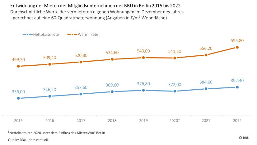 Entwicklung BBU-Mieten Berlin 2015 bis 2022 für 60 m²-Wohnung