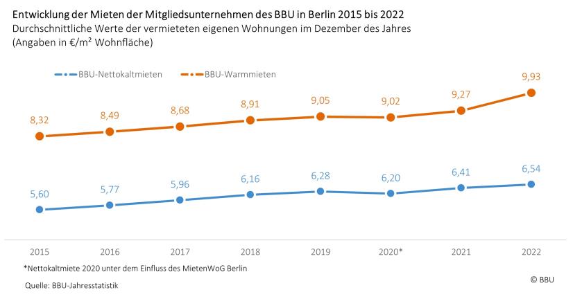 Entwicklung BBU-Kalt- und Warmmieten Berlin 2015 bis 2022