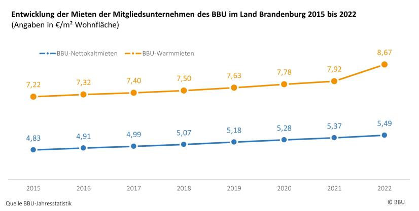 Entwicklung BBU-Warmmieten Brandenburg 2015 bis 2022