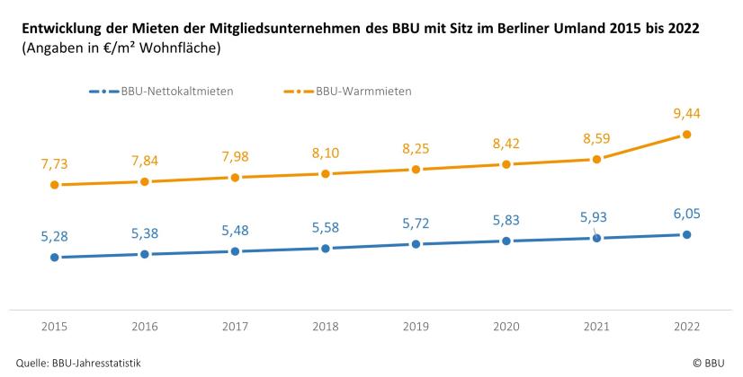 Entwicklung BBU-Warmmieten Berliner Umland 2015 bis 2022