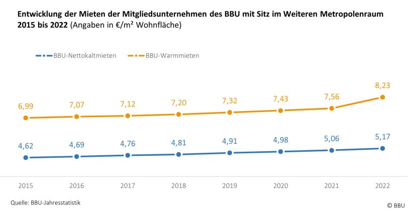 Entwicklung BBU-Kaltmieten Weiterer Metropolenraum 2015 bis 2022