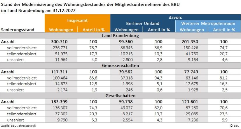 Modernisierungsstand BBU-Wohnungen Brandenburg 2022