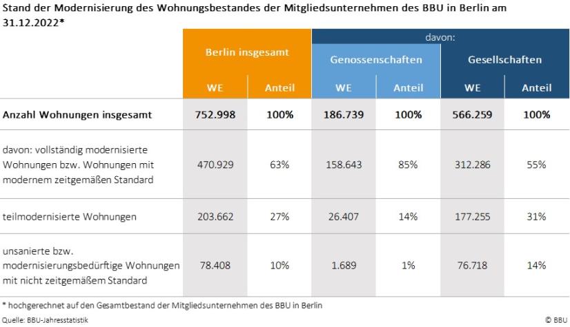Modernisierungsstand Wohnungen Mitgliedsunternehmen Berlin am 31.12.2022