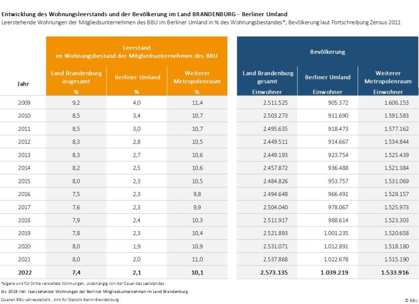 Entwicklung Wohnungsleerstand und Bevölkerung Brandenburg 2009 bis 2022