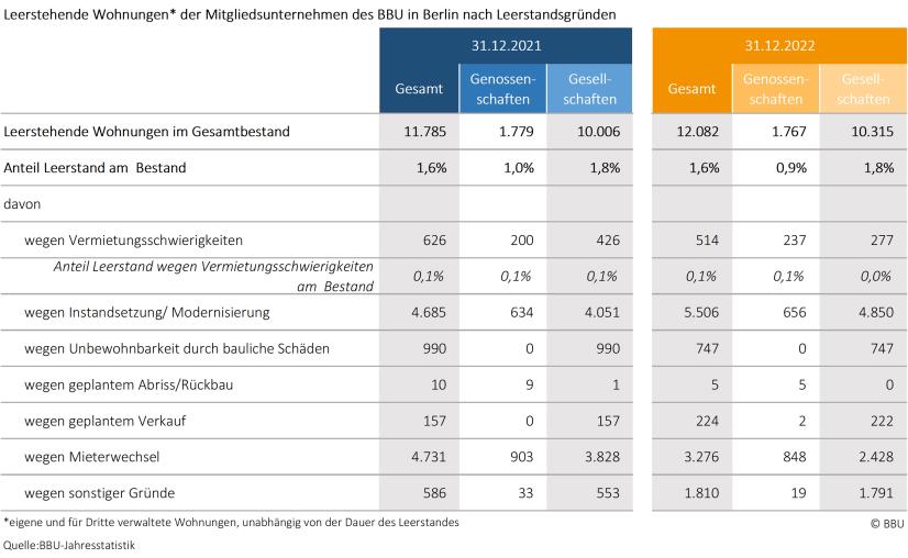 Leerstehende Wohnungen BBU-Miglieder Berlin 2021 und 2022 nach Gründen