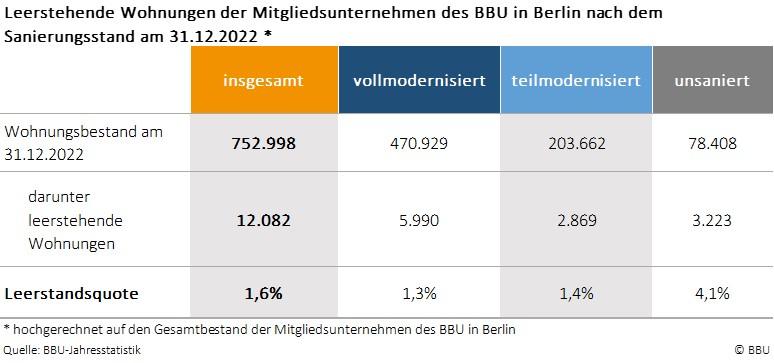 Leerstehende Wohnungen BBU-Mitglieder Berlin 2022 nach Sanierungsstand