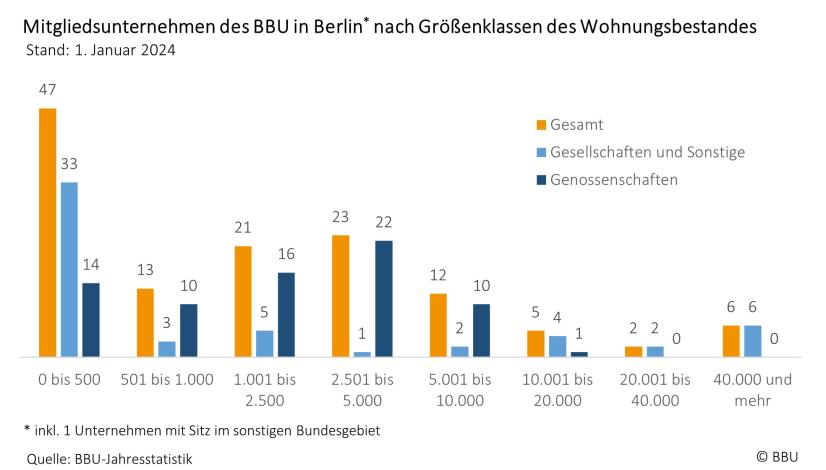 BBU-Mitgliedsunternehmen Berlin nach Wohnungsgrößenklassen