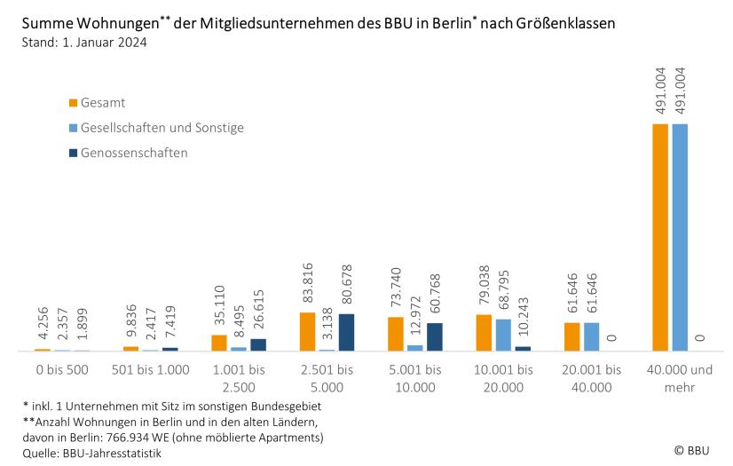 Summe Wohnungen von BBU-Mitgliedsunternehmen Berlin nach Größenklassen
