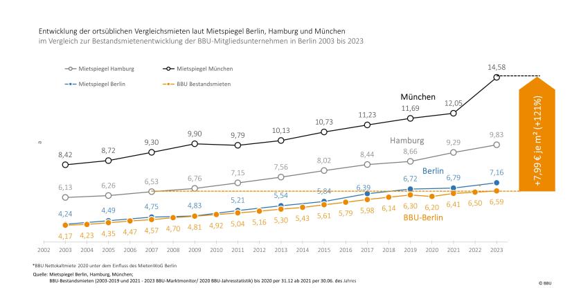 Entwicklung ortüblicher Vergleichsmieten laut Mietspiegel Berlin, Hamburg und München
