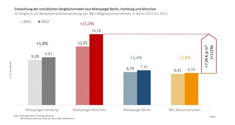 Entwicklung ortsüblicher Vergleichsmieten Berlin, Hamburg und München 2023 zu 2021