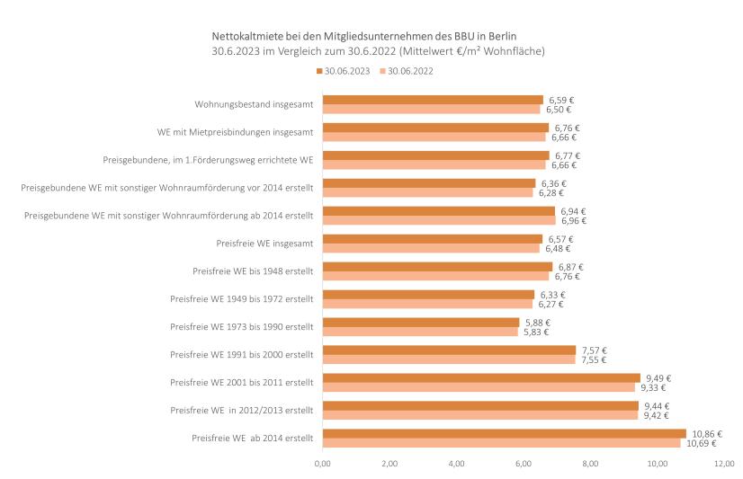 Nettokaltmieten BBU Berlin nach Marktsegmenten 2023 zu 2022