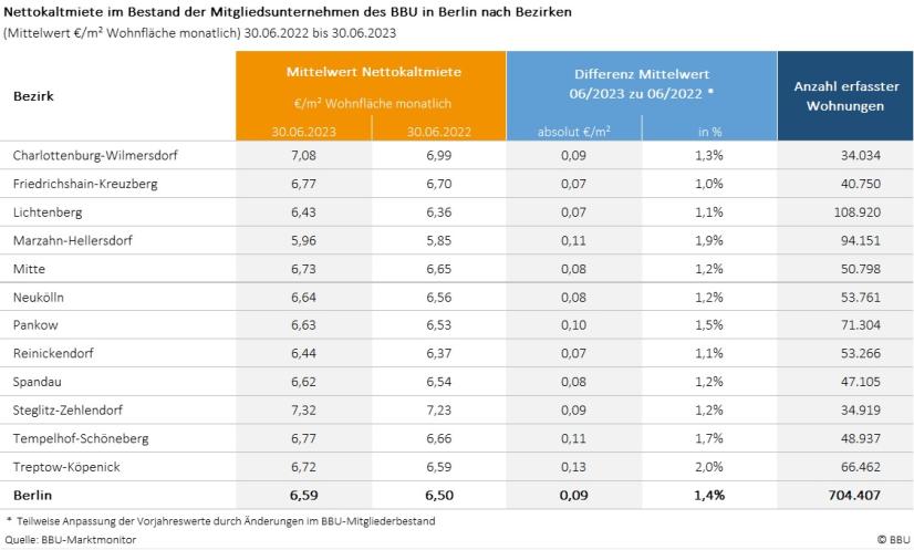 Nettokaltmiete BBU Berlin nach Bezirken 2023 zu 2022