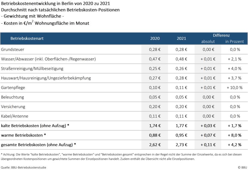Gegenüberstellung der abgerechneten Betriebskosten 2020 und 2021, Region: Berlin