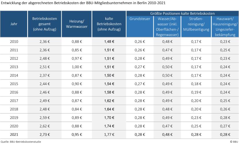 Entwicklung der abgerechneten Betriebskosten und der relevantesten Kostenpositionen, Region: Berlin