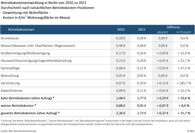Gegenüberstellung der abgerechneten Betriebskosten 2010 und 2021, Region: Berlin
