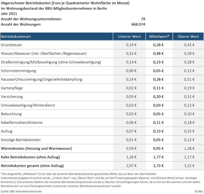 Relevante Kostenpositionen der abgerechneten Betriebskosten 2021 und deren typischer Wertebereich, Region: Berlin