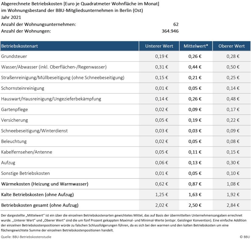 Relevante Kostenpositionen der abgerechneten Betriebskosten 2021 und deren typischer Wertebereich, Region: Berlin (Ost)