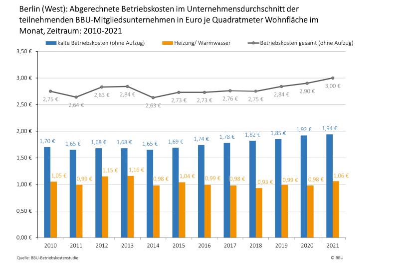 Zeitliche Entwicklung der abgerechneten Betriebskosten (kalt, warm, gesamt), Region: Berlin (West)