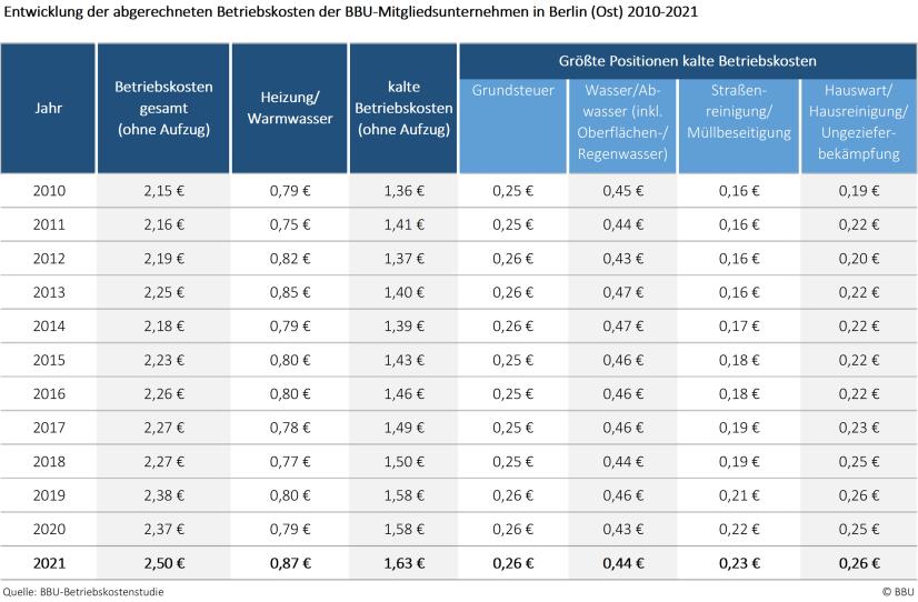  Entwicklung der abgerechneten Betriebskosten und der relevantesten Kostenpositionen, Region: Berlin (Ost)