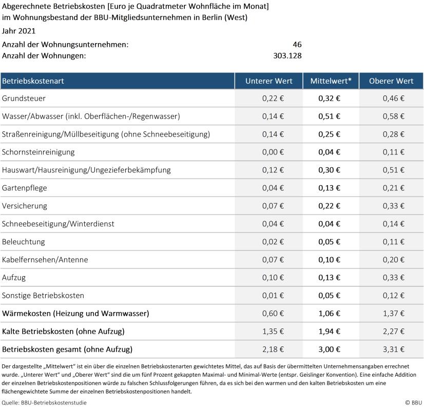 Relevante Kostenpositionen der abgerechneten Betriebskosten 2021 und deren typischer Wertebereich, Region: Berlin (West)