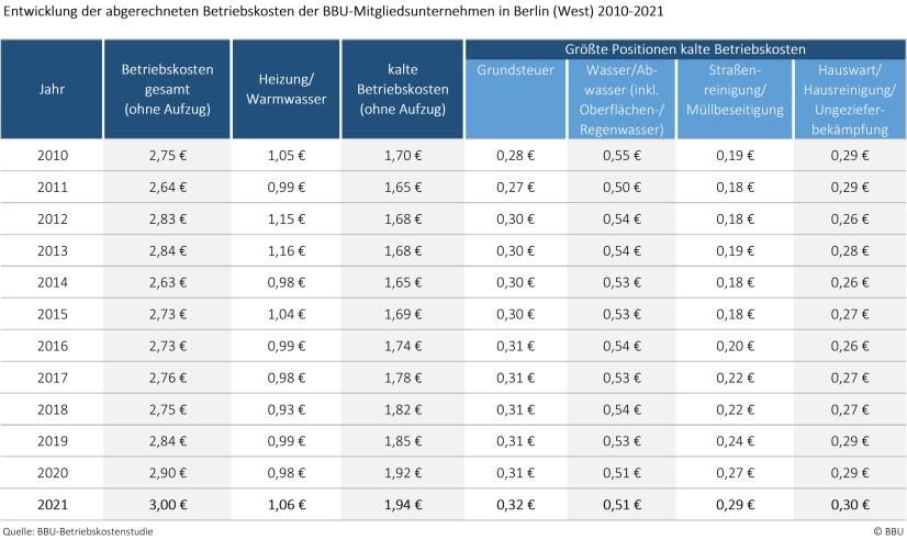 Entwicklung der abgerechneten Betriebskosten und der relevantesten Kostenpositionen, Region: Berlin (West)