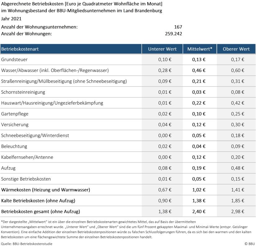 Relevante Kostenpositionen der abgerechneten Betriebskosten 2021 und deren typischer Wertebereich, Region: Berlin