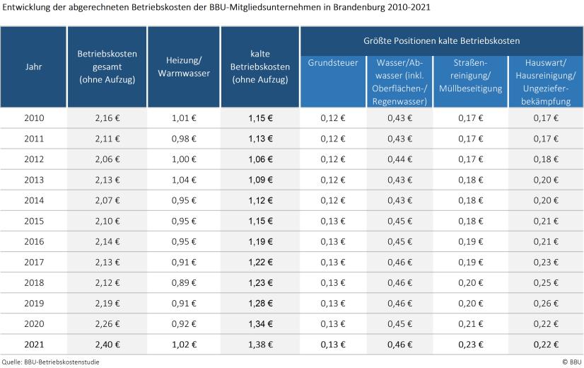 Entwicklung der abgerechneten Betriebskosten und der relevantesten Kostenpositionen, Region: Brandenburg