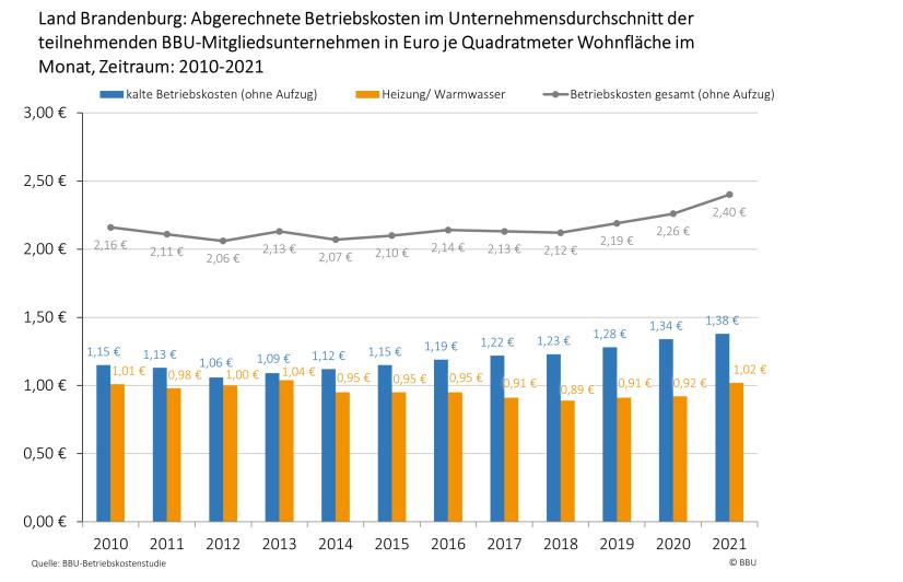 Zeitliche Entwicklung der abgerechneten Betriebskosten (kalt, warm, gesamt), Region: Berlin
