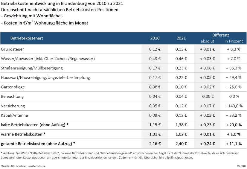  Gegenüberstellung der abgerechneten Betriebskosten 2010 und 2021, Region: Brandenburg