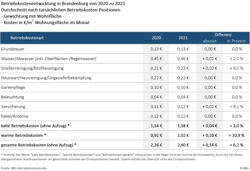 Gegenüberstellung der abgerechneten Betriebskosten 2020 und 2021, Region: Brandenburg
