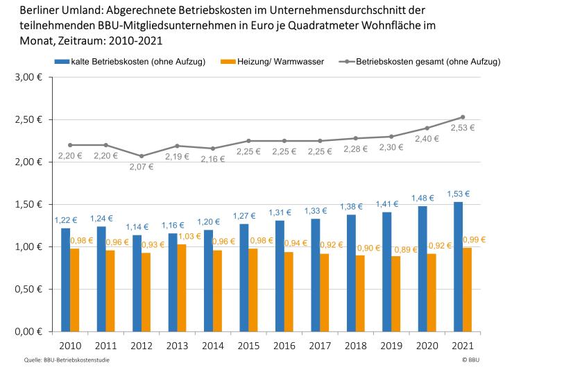Zeitliche Entwicklung der abgerechneten Betriebskosten (kalt, warm, gesamt), Region: Berliner Umland