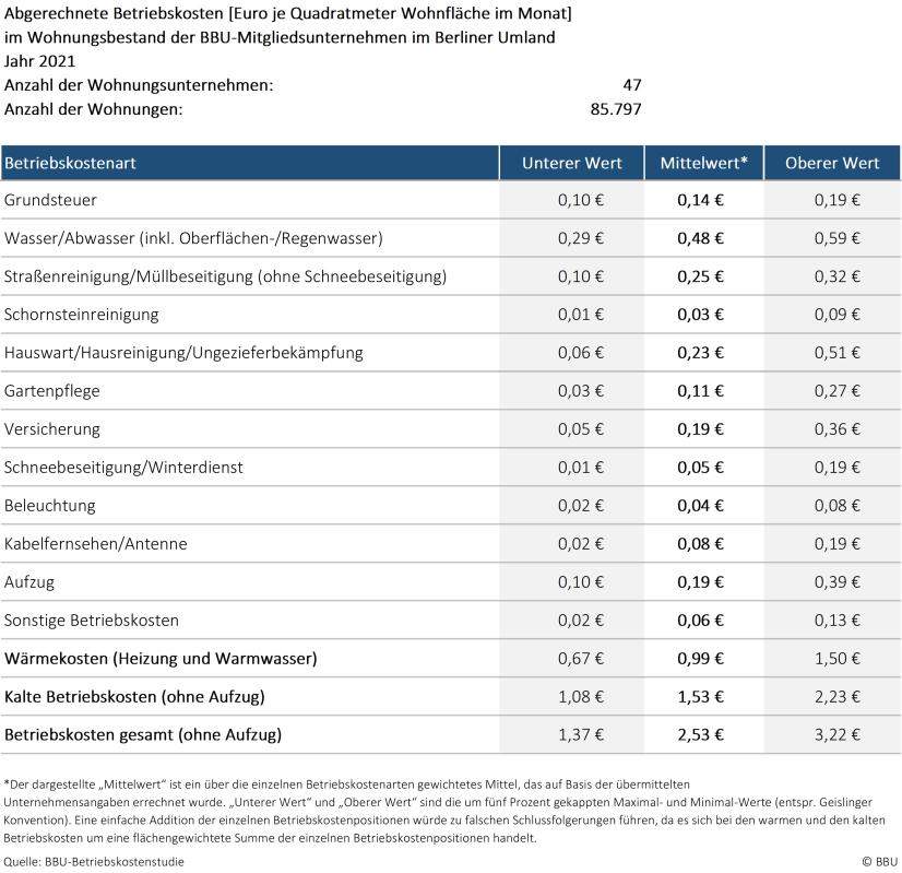 Relevante Kostenpositionen der abgerechneten Betriebskosten 2021 und deren typischer Wertebereich, Region: Berliner Umland