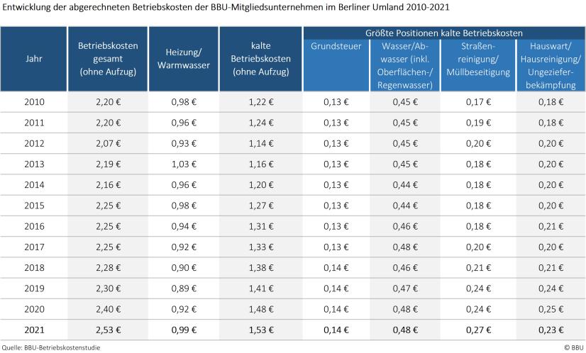 Entwicklung der abgerechneten Betriebskosten und der relevantesten Kostenpositionen, Region: Berliner Umland