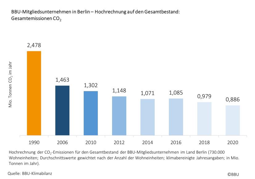 BBU-Mitgliedsunternehmen des Landes Berlin – Hochrechnung auf den Gesamtbestand:  Gesamtemissionen CO2