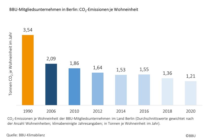 BBU-Mitgliedsunternehmen des Landes Berlin: CO2-Emissionen je Wohneinheit