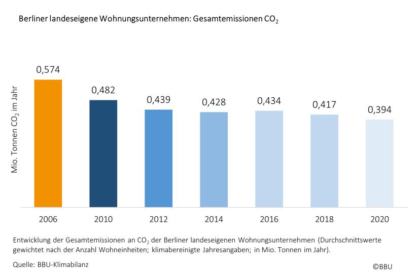 Berliner landeseigene Wohnungsunternehmen: Gesamtemissionen CO2