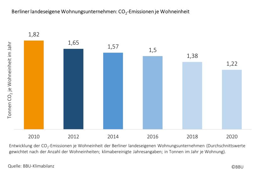 Berliner landeseigene Wohnungsunternehmen: CO2-Emissionen je Wohneinheit