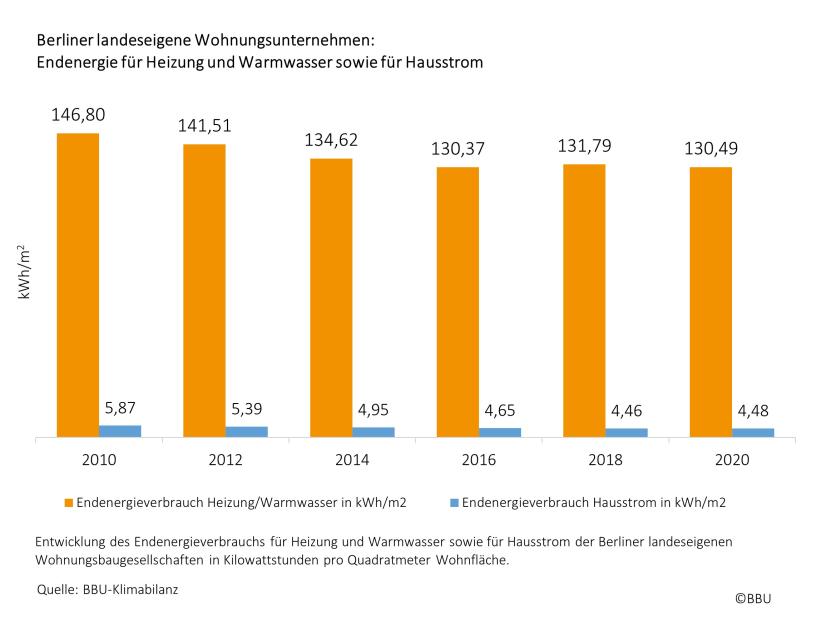 Berliner landeseigene Wohnungsunternehmen: Endenergie für Heizung und Warmwasser sowie für Hausstrom 