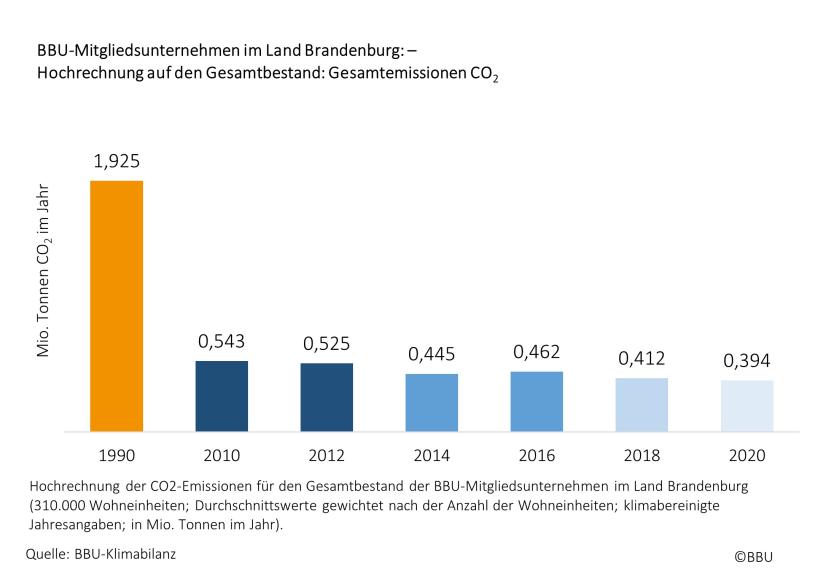 BBU-Mitgliedsunternehmen des Landes Brandenburg – Hochrechnung auf den Gesamtbestand: Gesamtemissionen CO2