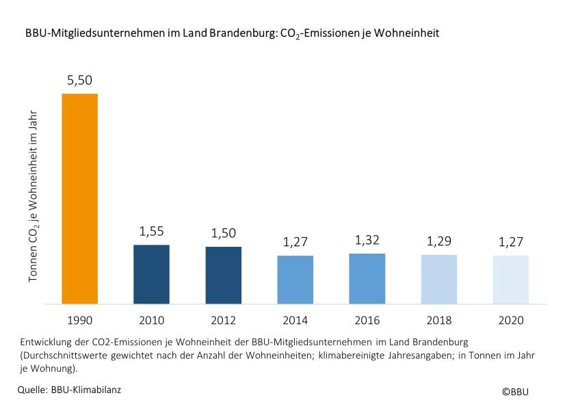 BBU-Mitgliedsunternehmen des Landes Brandenburg: CO2-Emisssionen je Wohneinheit
