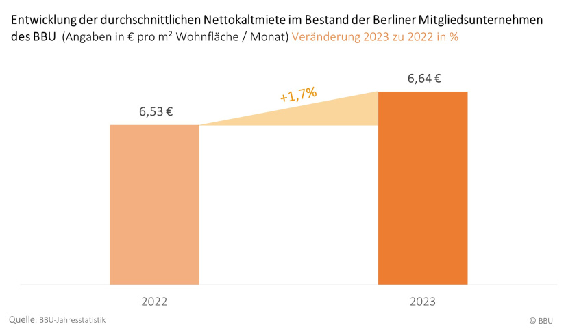 BBU-Bestandsmiete 2023 zu 2022