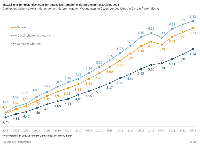 Entwicklung BBU-Bestandsmieten nach Gesellschaftsform 2005 - 2023