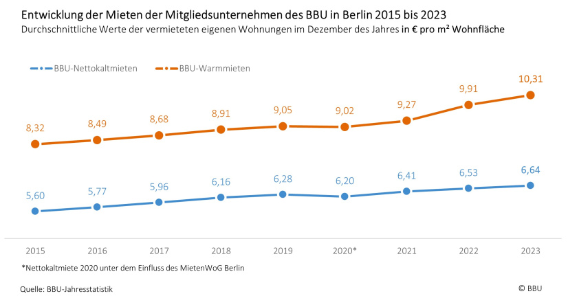 Entwicklung BBU-NKM und -Warmmiete 2015 - 2023