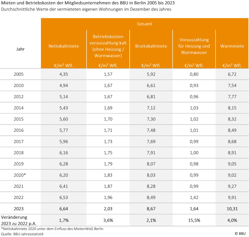 Mieten und Betriebskosten Berliner Mitgliedsunternehmen des BBU 2005 - 2023