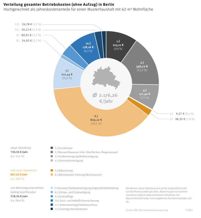 Kreisdiagramm der auf einen Musterhaushalt für Berlin hochgerechneten abgerechneten Betriebskosten 2022