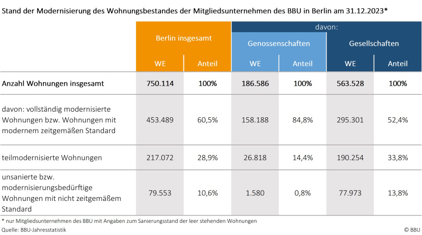 Modernisierungsstand Wohnungen Mitgliedsunternehmen Berlin am 31.12.2023