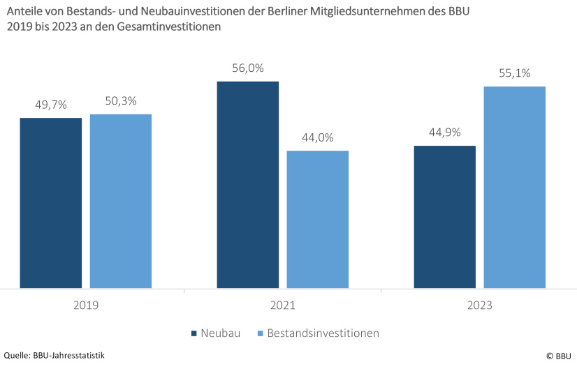 Anteil von Bestands- und Neubauinvestitionen Berliner Mitgliedsunternehmen